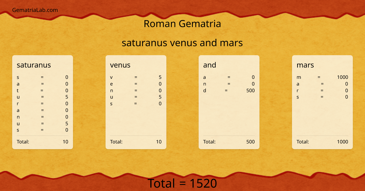 saturanus venus and mars in roman Gematria